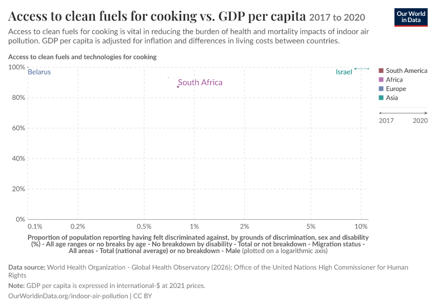 Access to clean fuels for cooking vs. GDP per capita