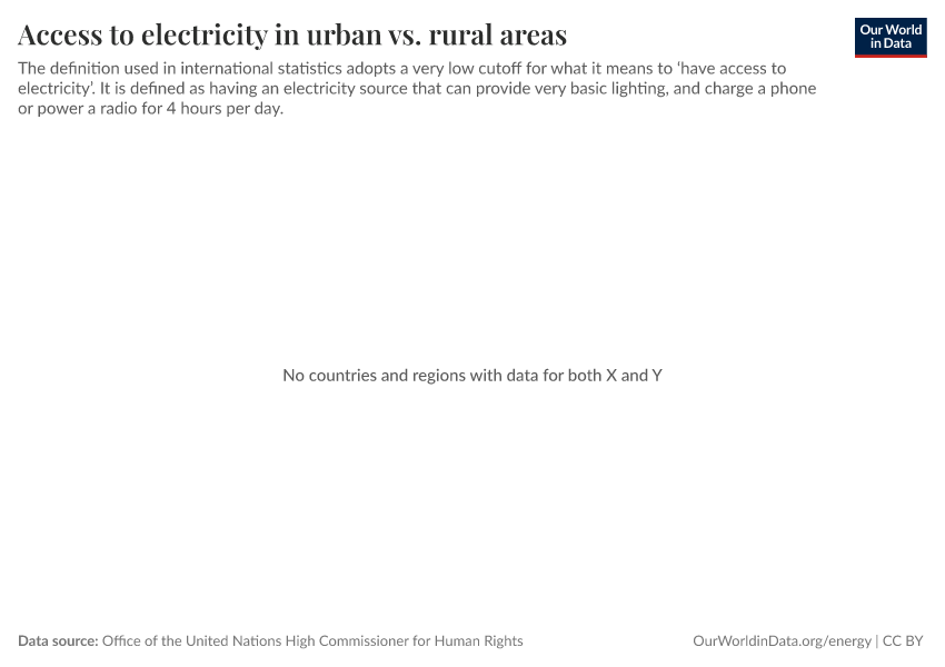A thumbnail of the "Access to electricity in urban vs. rural areas" chart