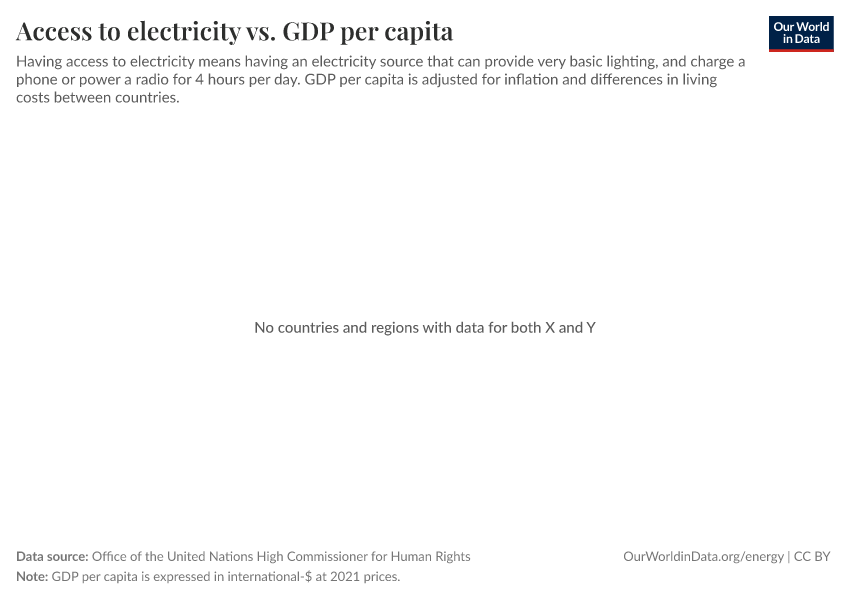 A thumbnail of the "Access to electricity vs. GDP per capita" chart
