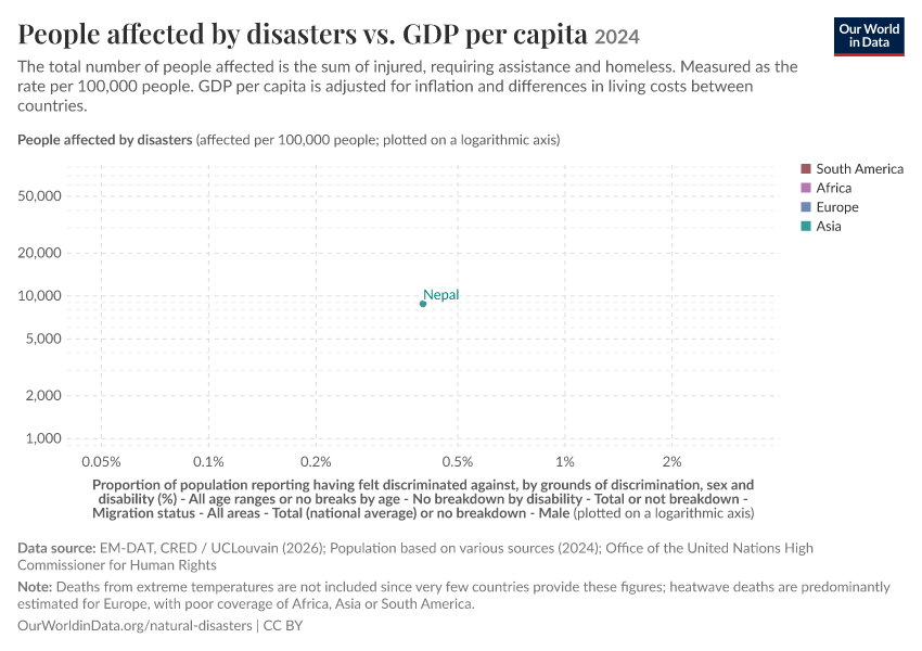 A thumbnail of the "People affected by disasters vs. GDP per capita" chart