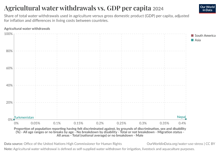 A thumbnail of the "Agricultural water withdrawals vs. GDP per capita" chart