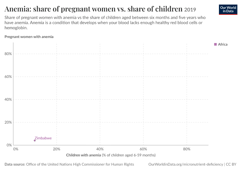 A thumbnail of the "Anemia: share of pregnant women vs. share of children" chart