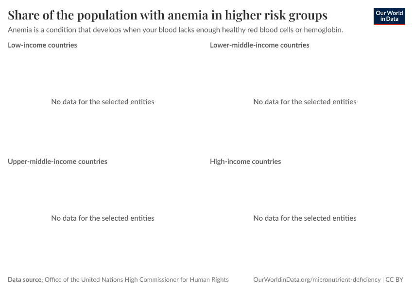 A thumbnail of the "Share of the population with anemia in higher risk groups" chart