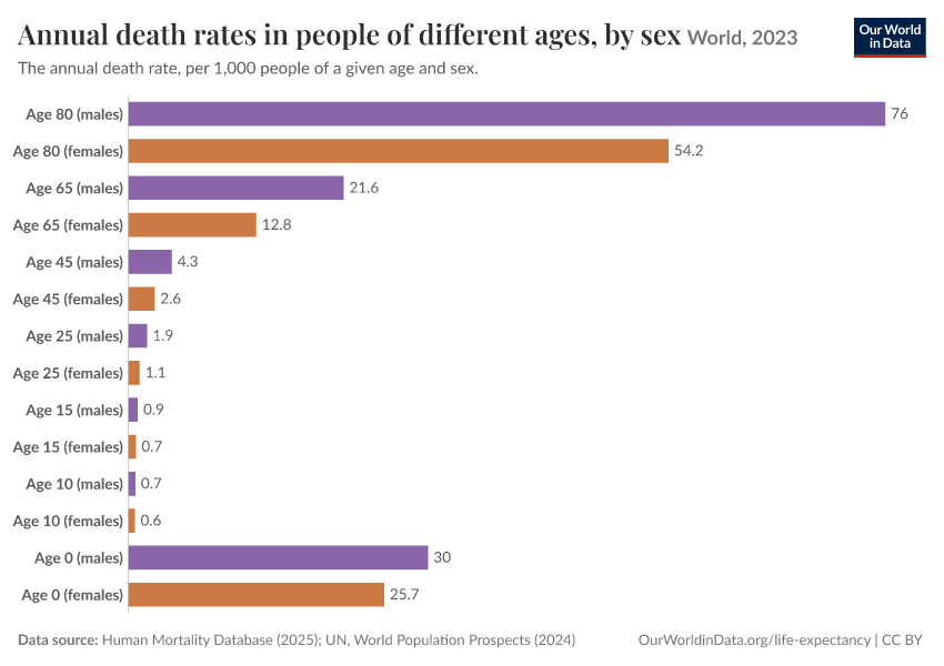 A thumbnail of the "Annual death rates in people of different ages, by sex" chart