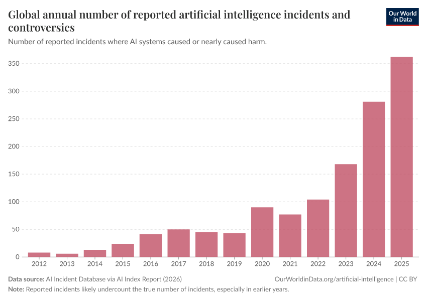 A thumbnail of the "Global annual number of reported artificial intelligence incidents and controversies" chart