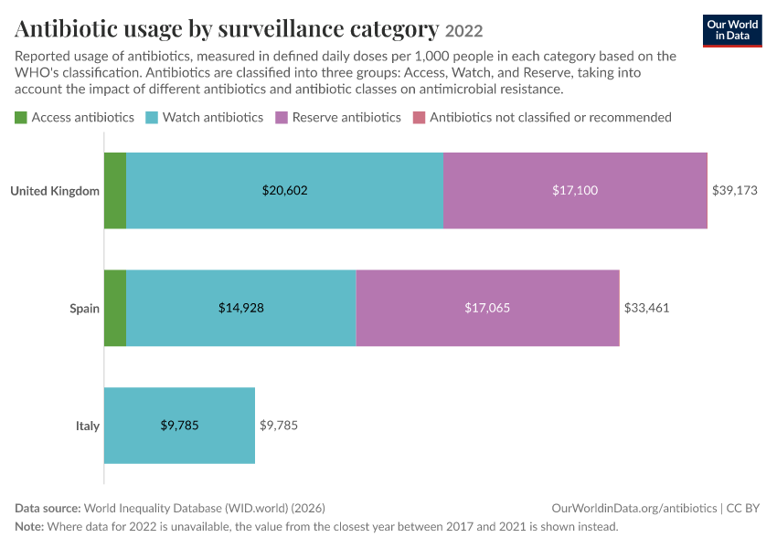 A thumbnail of the "Antibiotic usage by surveillance category" chart