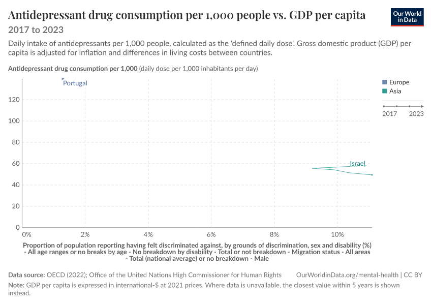 A thumbnail of the "Antidepressant drug consumption per 1,000 people vs. GDP per capita" chart