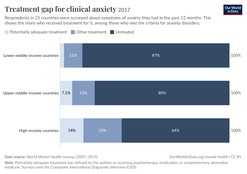 Treatment gap for clinical anxiety