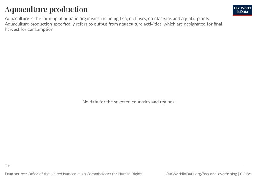 A thumbnail of the "Aquaculture production" chart