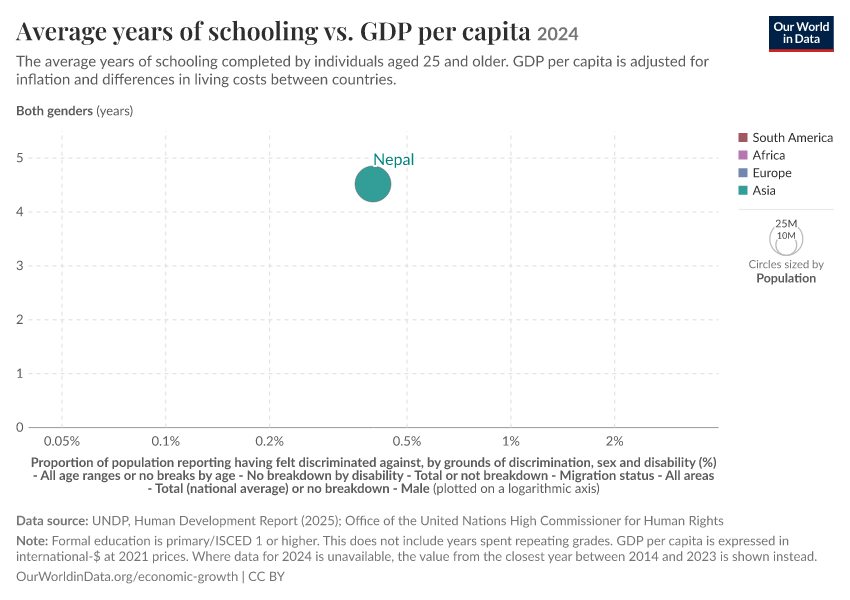 A thumbnail of the "Average years of schooling vs. GDP per capita" chart