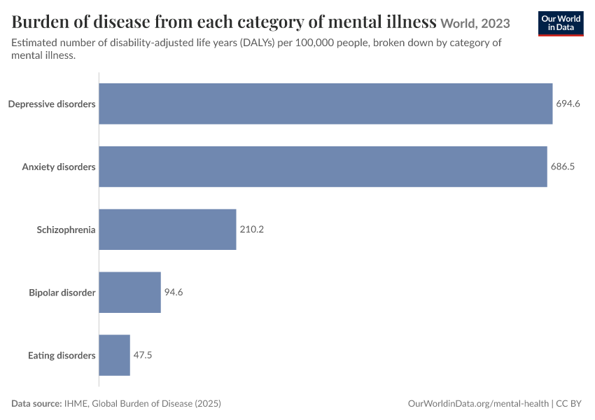 Burden of disease from each category of mental illness