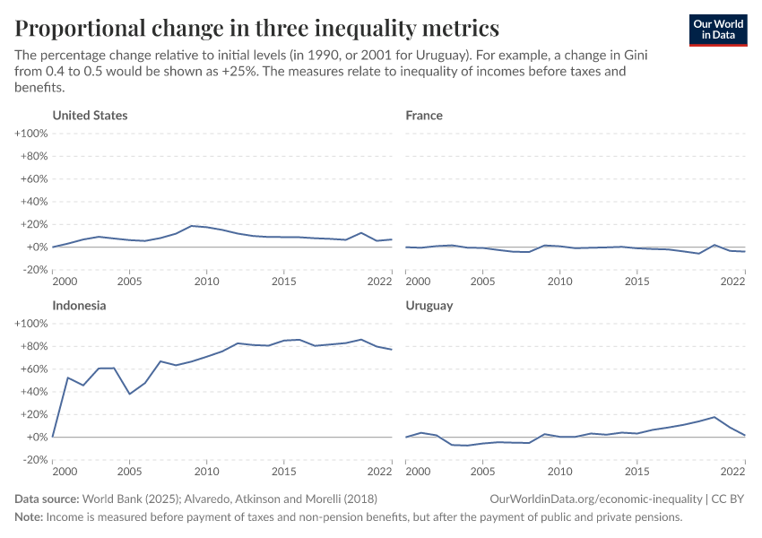 Proportional change in three inequality metrics