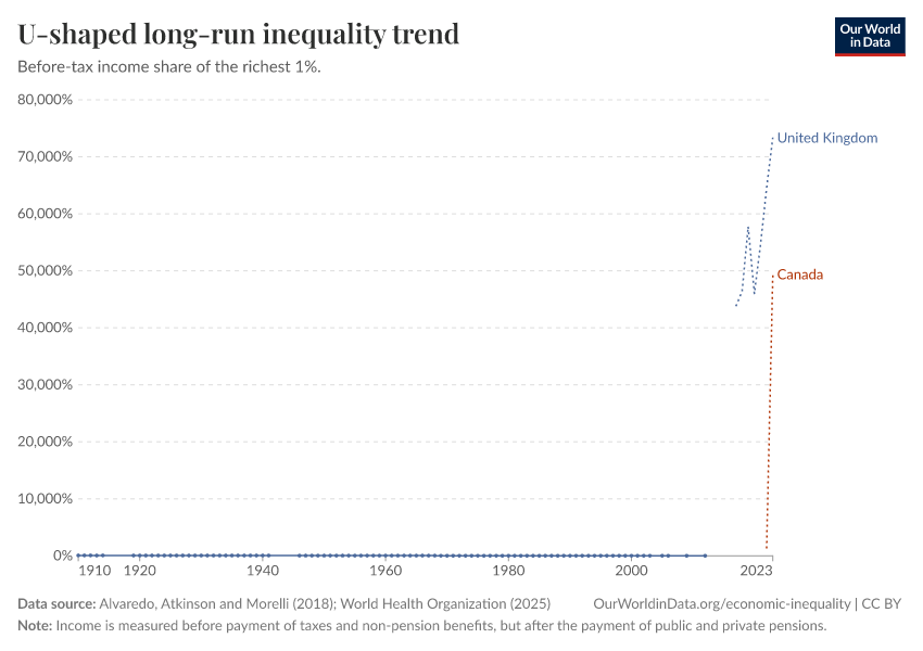 U-shaped long-run inequality trend
