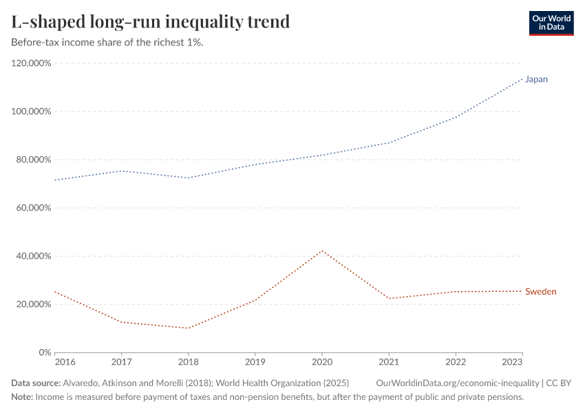 L-shaped long-run inequality trend