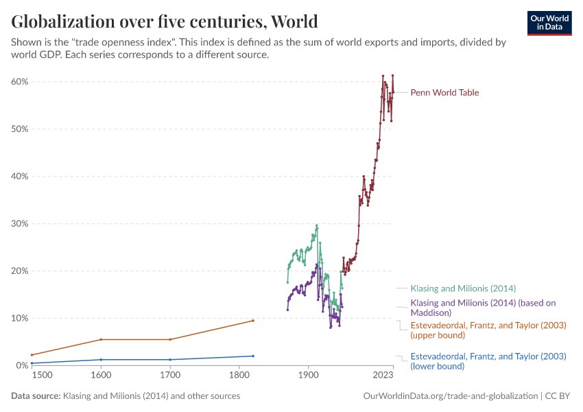 Globalization over five centuries, World