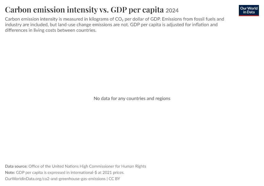 A thumbnail of the "Carbon emission intensity vs. GDP per capita" chart
