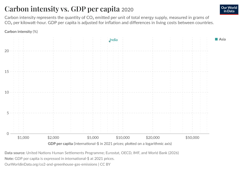 A thumbnail of the "Carbon intensity vs. GDP per capita" chart