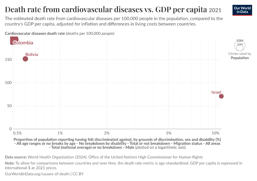 A thumbnail of the "Death rate from cardiovascular diseases vs. GDP per capita" chart