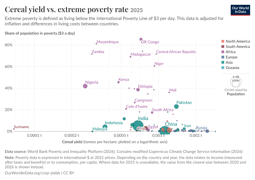 A thumbnail of the "Cereal yield vs. extreme poverty rate" chart