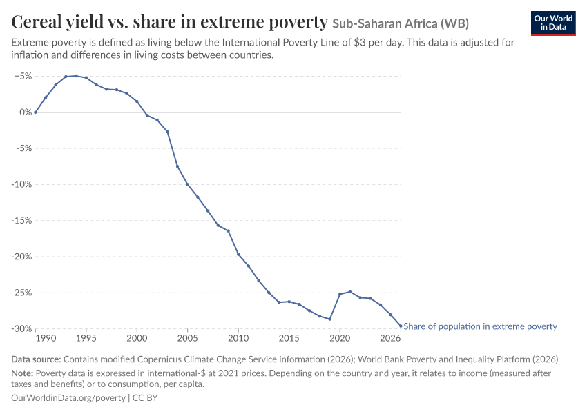 A thumbnail of the "Cereal yield vs. share in extreme poverty" chart