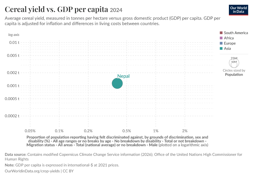 A thumbnail of the "Cereal yield vs. GDP per capita" chart