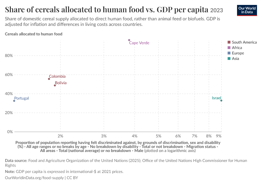A thumbnail of the "Share of cereals allocated to human food vs. GDP per capita" chart