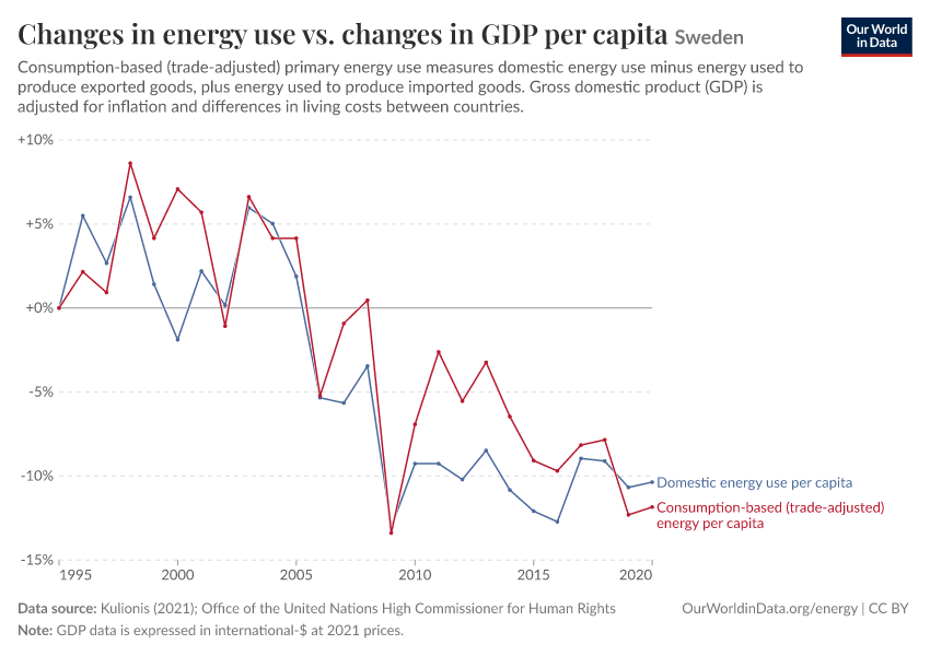 A thumbnail of the "Changes in energy use vs. changes in GDP per capita" chart