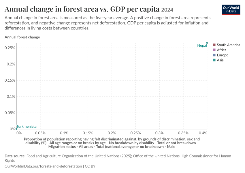 A thumbnail of the "Annual change in forest area vs. GDP per capita" chart