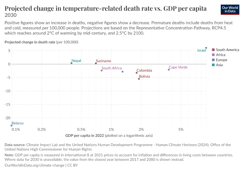 A thumbnail of the "Projected change in temperature-related death rate vs. GDP per capita" chart