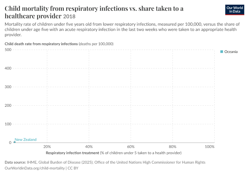 Child mortality from respiratory infections vs. share taken to a healthcare provider