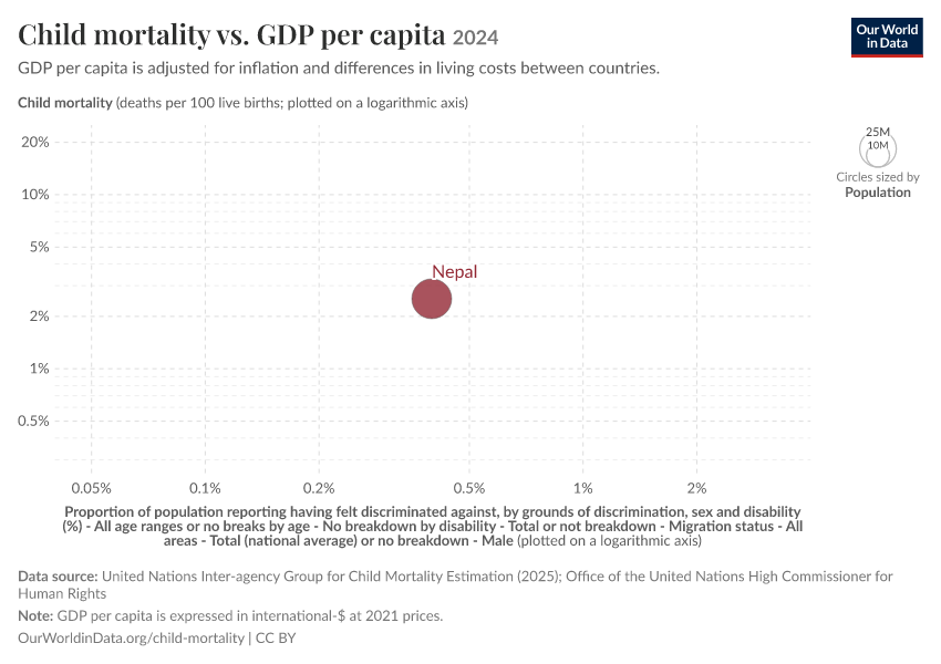 A thumbnail of the "Child mortality vs. GDP per capita" chart