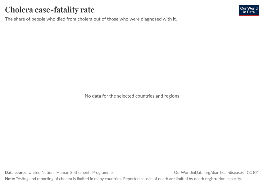 A thumbnail of the "Cholera case-fatality rate" chart