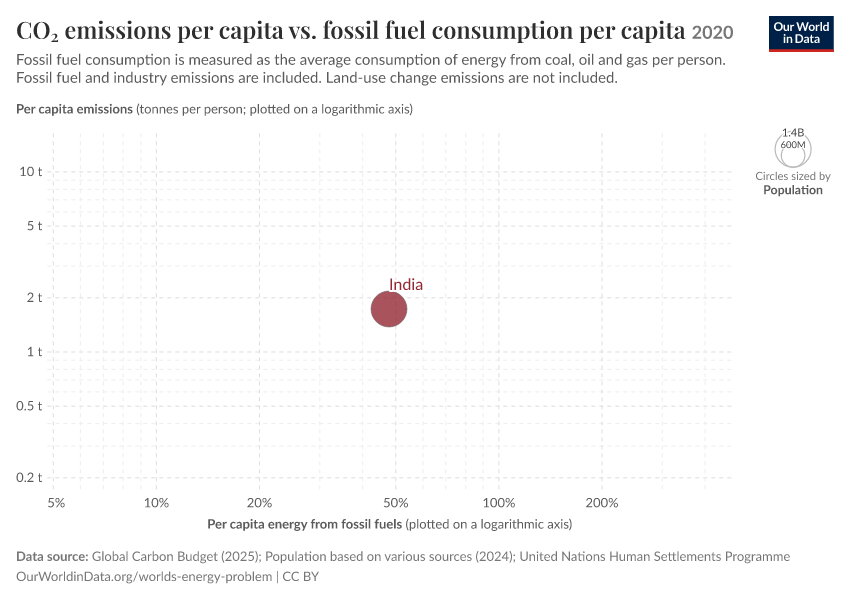 A thumbnail of the "CO₂ emissions per capita vs. fossil fuel consumption per capita" chart