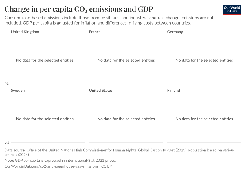 A thumbnail of the "Change in per capita CO₂ emissions and GDP" chart