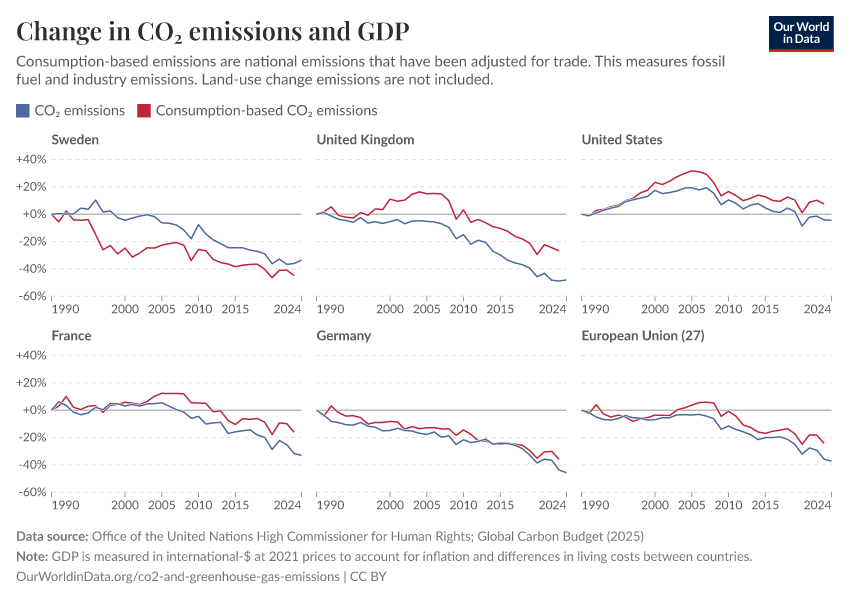 A thumbnail of the "Change in CO₂ emissions and GDP" chart