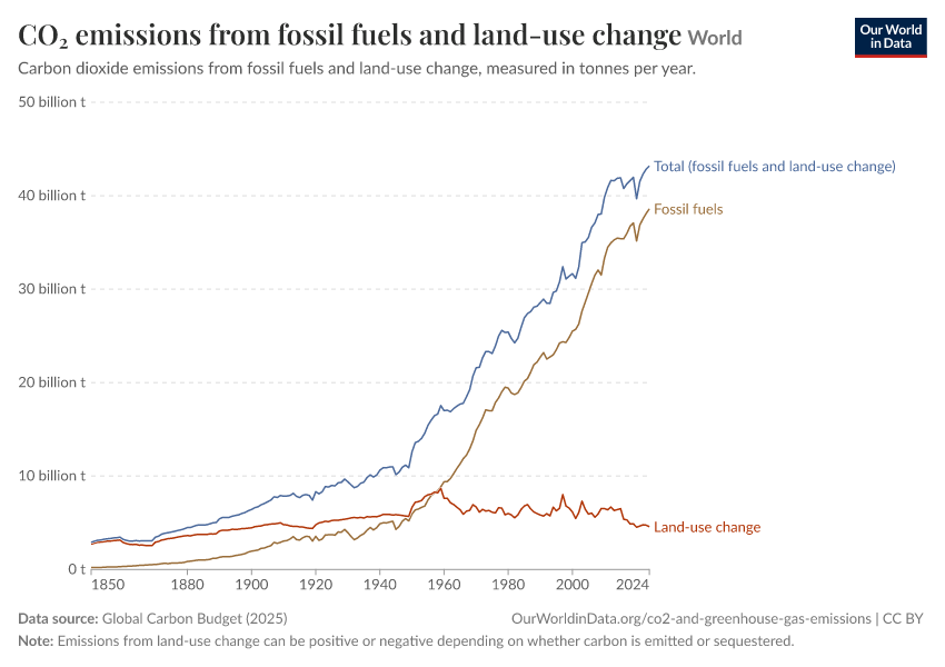 A thumbnail of the "CO₂ emissions from fossil fuels and land-use change" chart