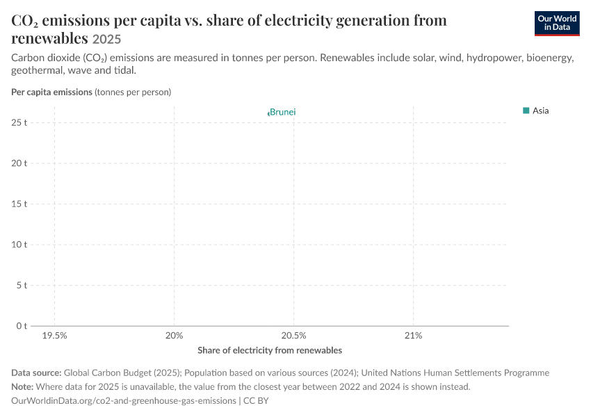 A thumbnail of the "CO₂ emissions per capita vs. share of electricity generation from renewables" chart