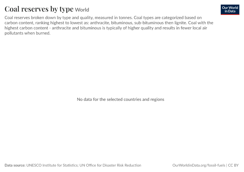 Coal reserves by type
