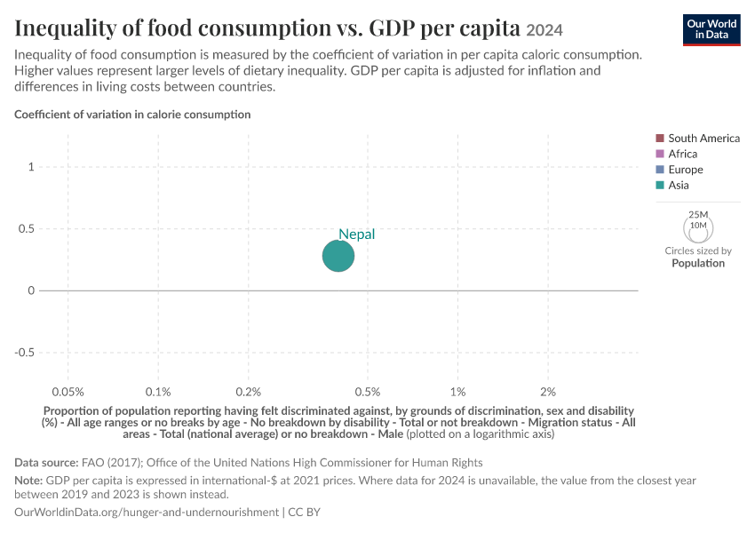 A thumbnail of the "Inequality of food consumption vs. GDP per capita" chart