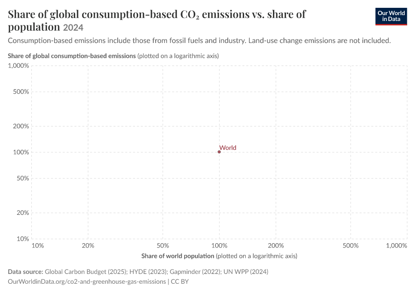 A thumbnail of the "Share of global consumption-based CO₂ emissions vs. share of population" chart