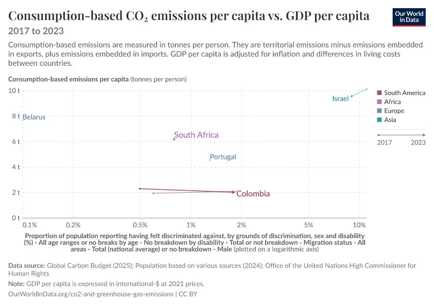 Consumption-based CO₂ emissions per capita vs. GDP per capita