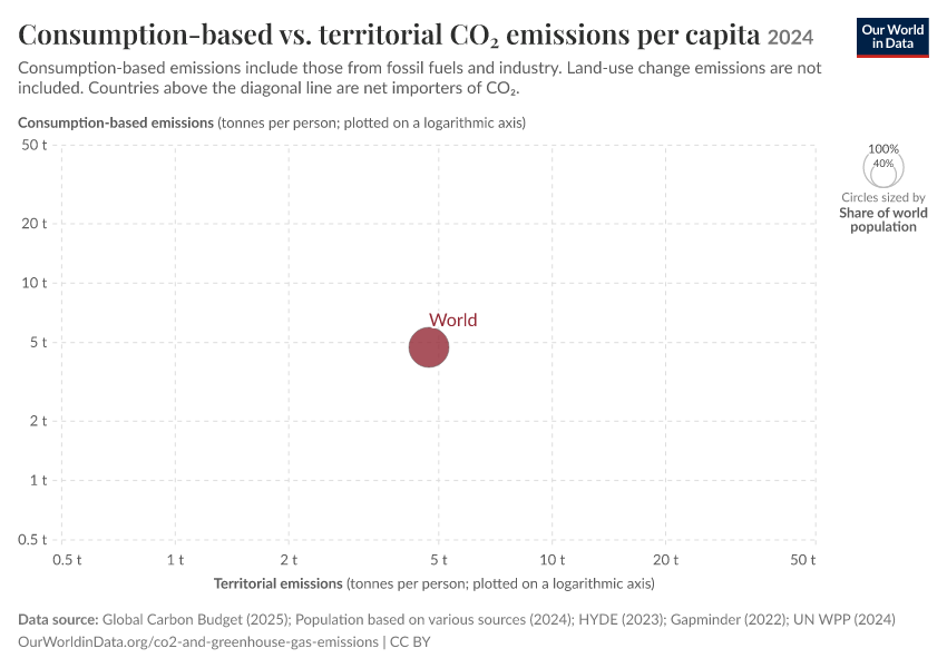 A thumbnail of the "Consumption-based vs. territorial CO₂ emissions per capita" chart