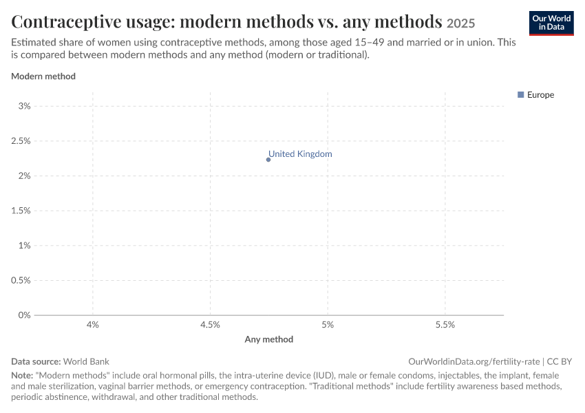 Contraceptive usage: modern methods vs. any methods