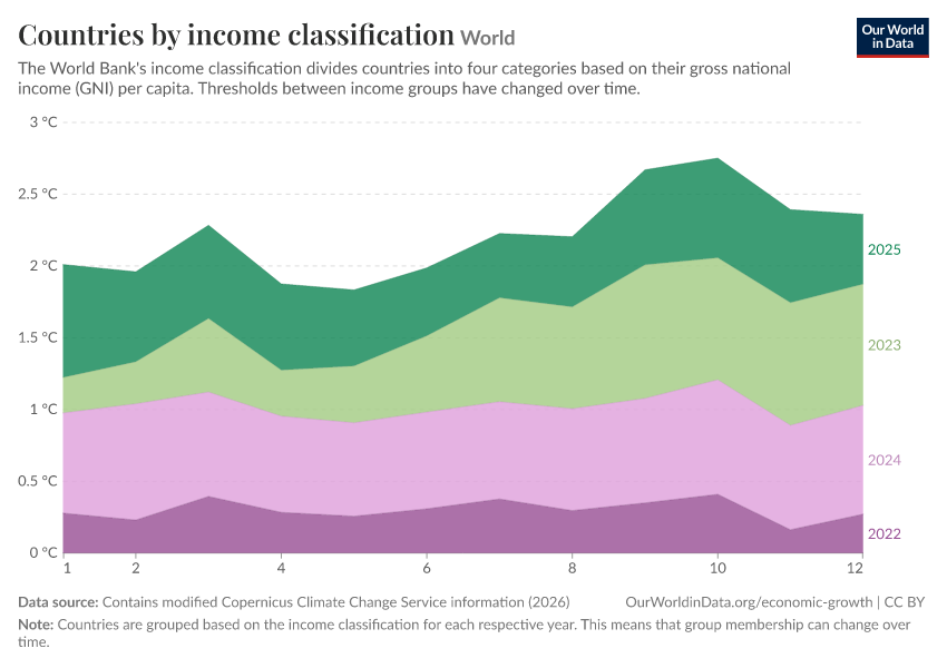 Countries by income classification