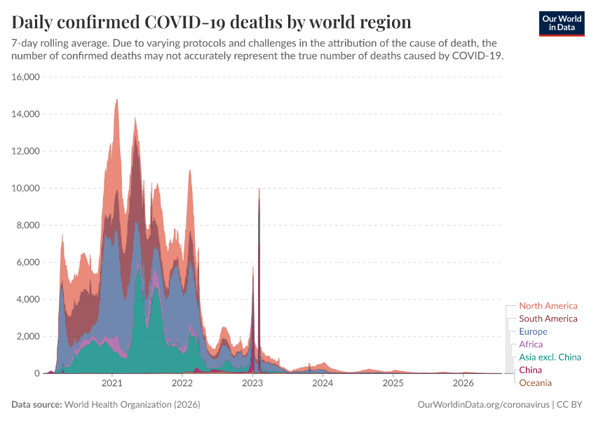 Daily confirmed COVID-19 deaths by world region