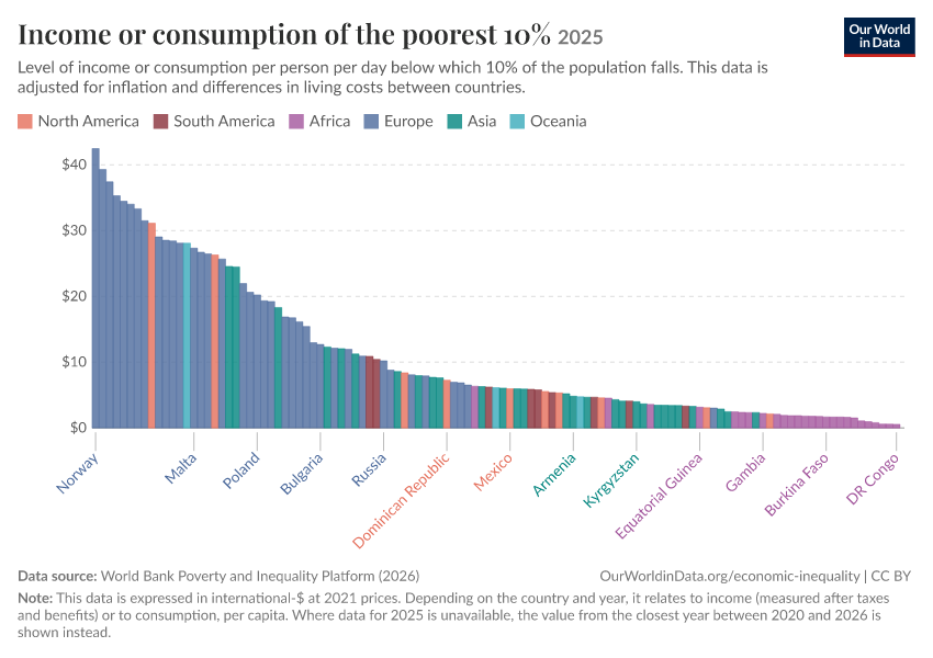 A thumbnail of the "Income or consumption of the poorest 10%" chart