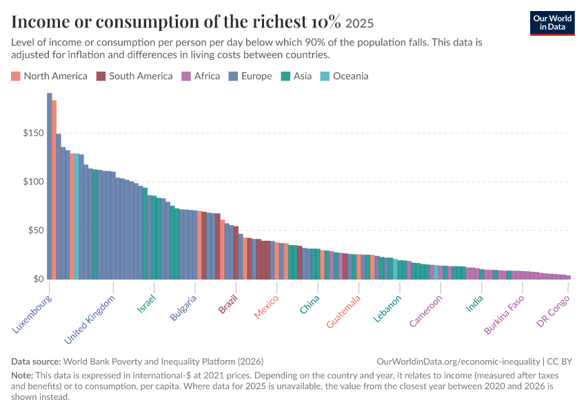 A thumbnail of the "Income or consumption of the richest 10%" chart