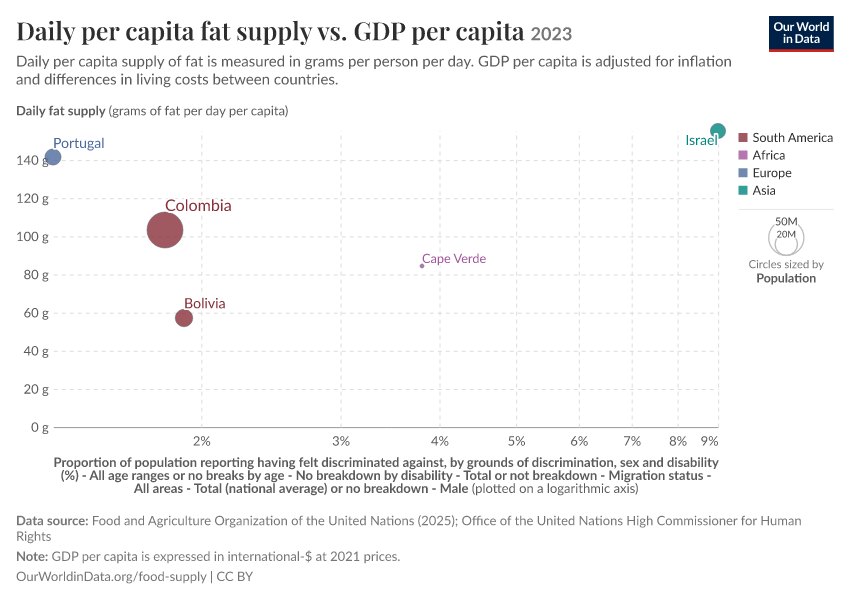 A thumbnail of the "Daily per capita fat supply vs. GDP per capita" chart