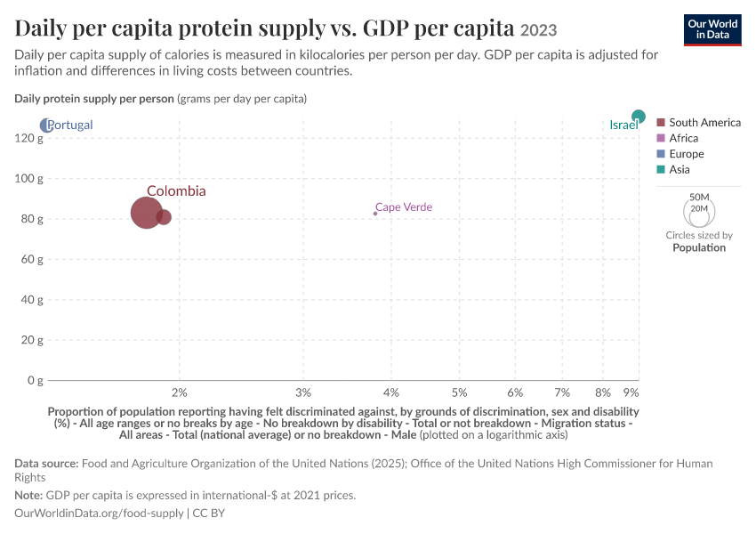 A thumbnail of the "Daily per capita protein supply vs. GDP per capita" chart