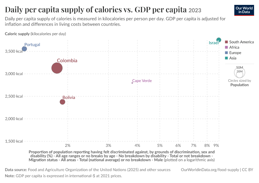 A thumbnail of the "Daily per capita supply of calories vs. GDP per capita" chart